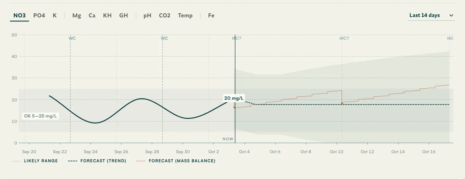 reefnotes: nitrate over the last 14 days with forecast and likely range